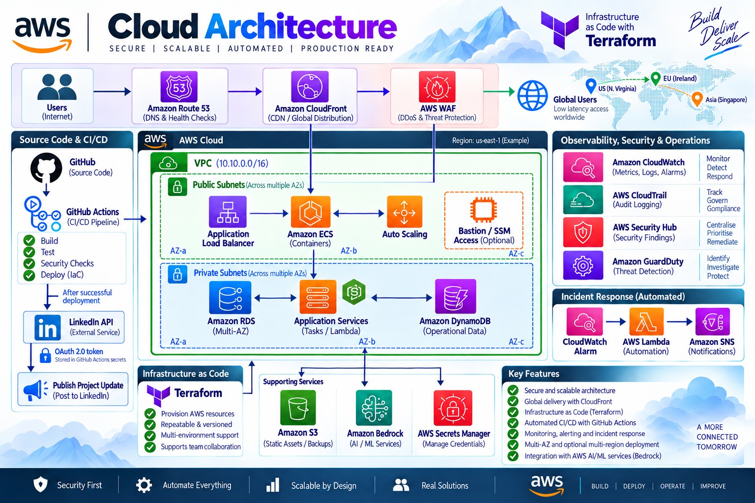 Production Cloud Architecture architecture diagram, built with Terraform