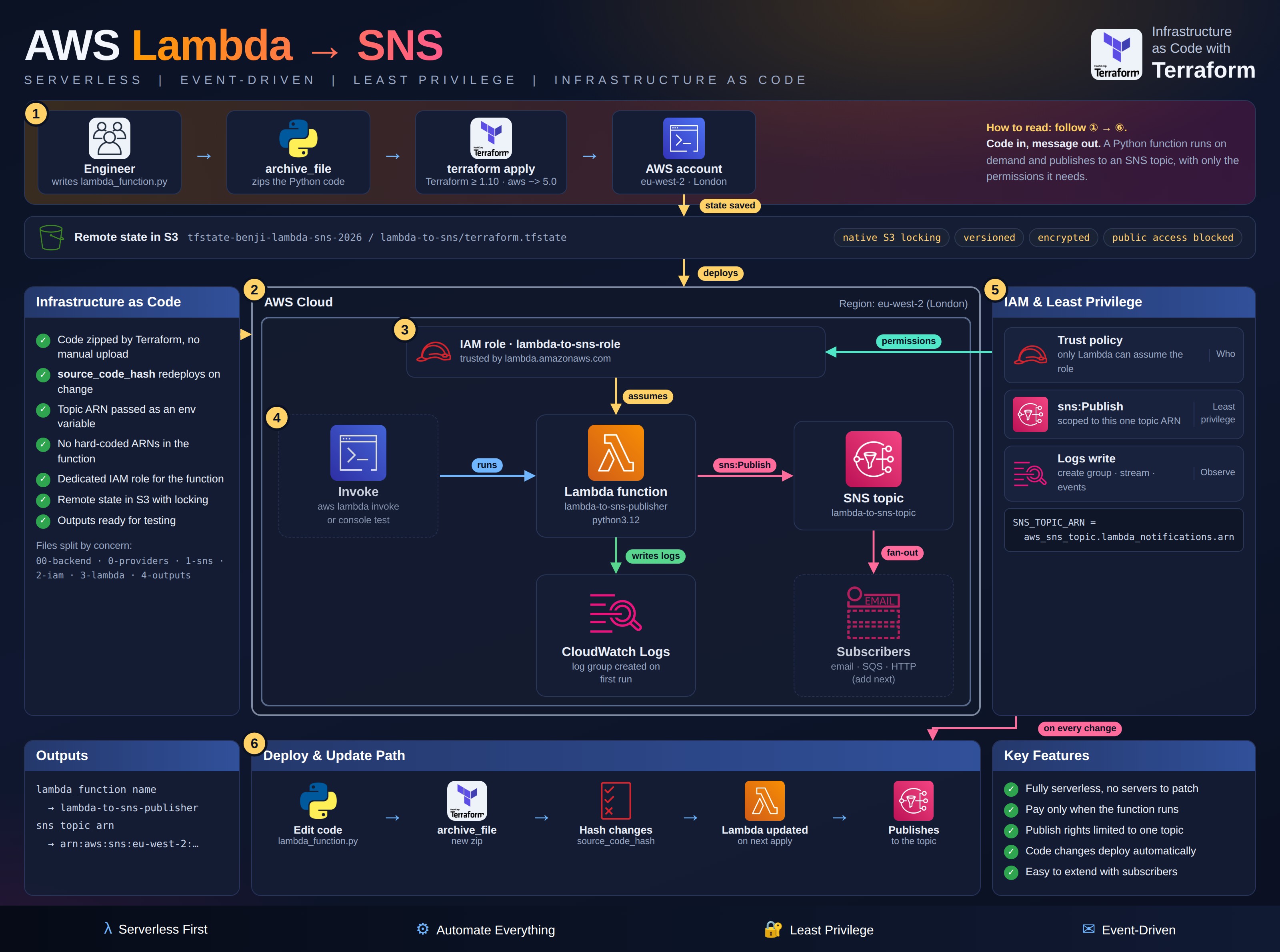 Lambda → SNS architecture diagram, built with Terraform