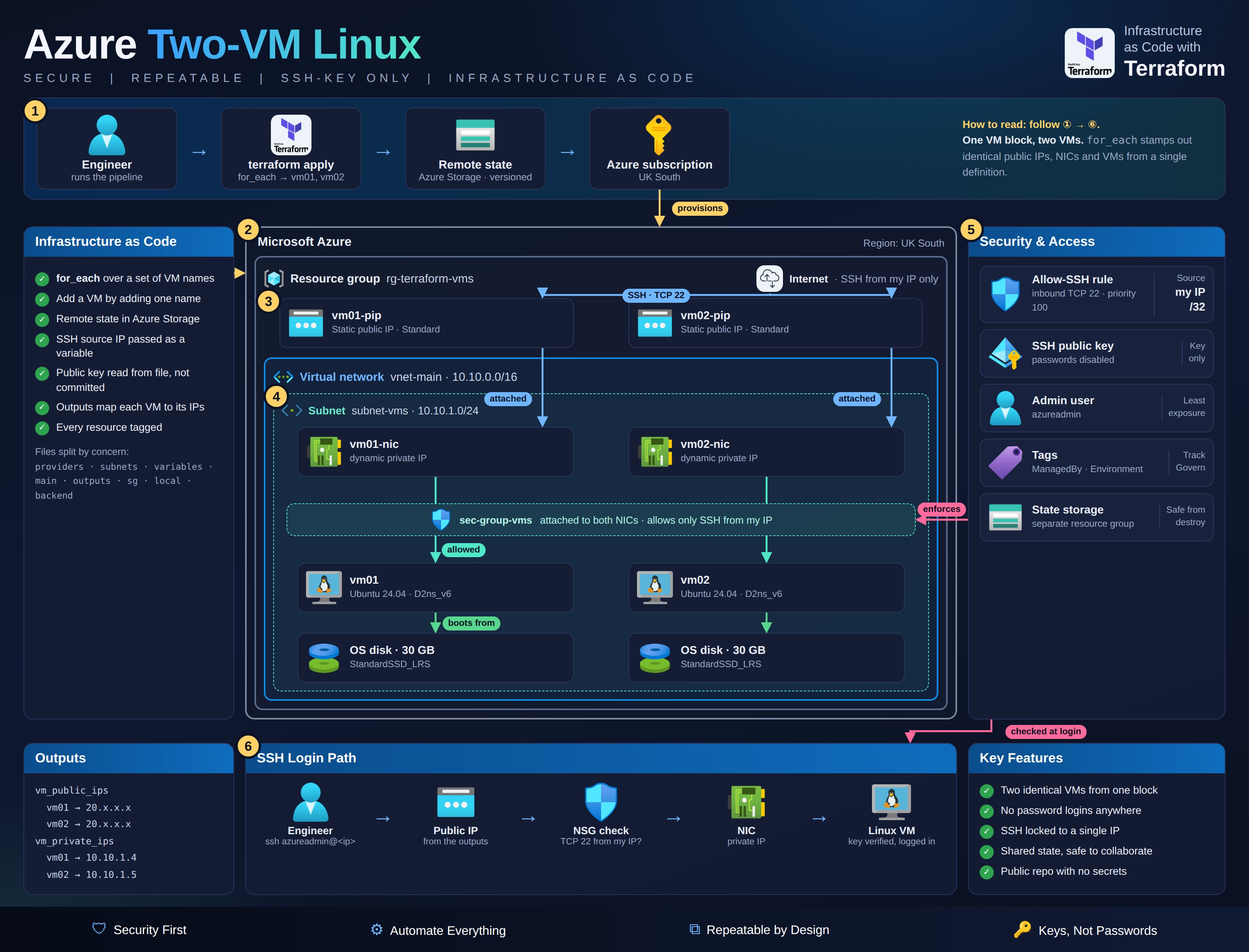 Two-VM Linux architecture diagram, built with Terraform