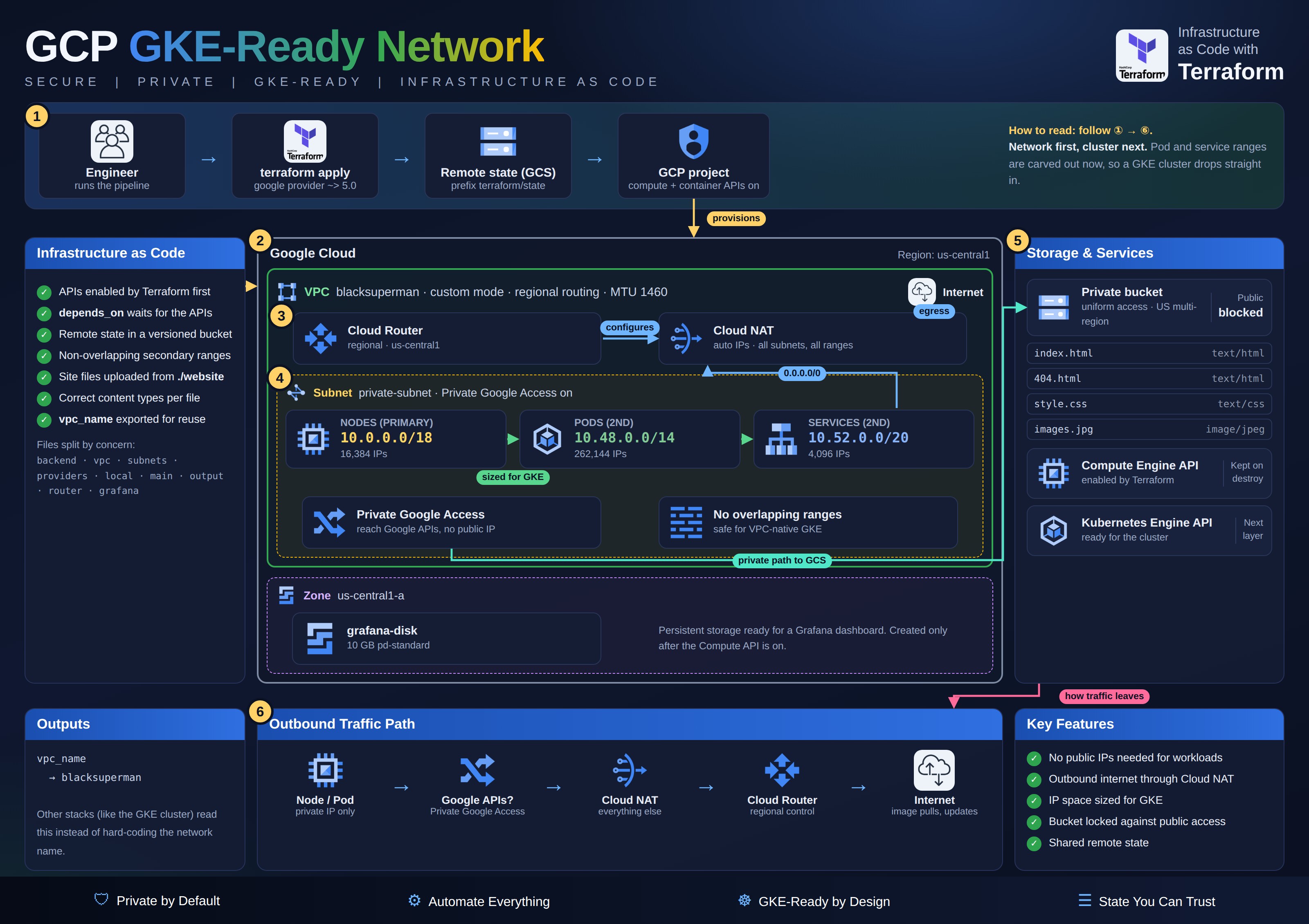 GKE-Ready Network architecture diagram, built with Terraform